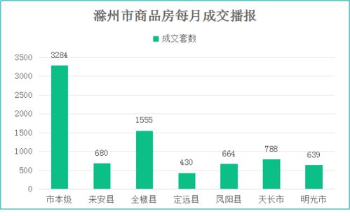 滁州樓市3月報 網簽8040套創新高，互聯網銷售成關鍵引擎
